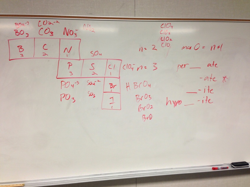 Poly atomic Ions